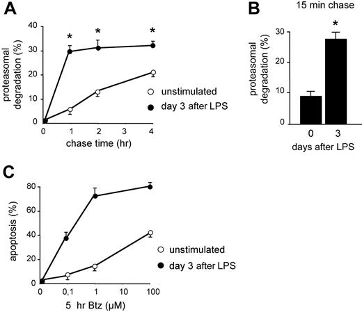 Figure 1. Increased proteasomal workload in differentiating B lymphocytes is associated with higher apoptotic sensitivity to PIs. (A) Increased rapid protein degradation in LPS-stimulated B cells. I.29μ+ cells stimulated with LPS for 0 or 3 days were pulsed for 30 minutes with 35S aminoacids and chased for the indicated times, with or without MG-132 (2 μM). The data indicate the percentage of TCA-insoluble radioactivity, the disappearance of which was inhibited by MG-132 at any given timepoint, relative to the total radioactivity present at the end of the pulse (*P < .05). (B) Increased RDPs in LPS-stimulated B cells. I.29μ+ cells cultured for 0 or 3 days with LPS were pulsed for 10 minutes and chased for 15 minutes, with or without MG-132. The bars show the percentage of radioactive polypeptides degraded by proteasomes during the chase (*P < .05). (C) Increased apoptotic sensitivity in LPS-stimulated I.29μ+ cells. Cells were stimulated for 3 days with LPS or left untreated, and then treated for 5 hours with the indicated concentrations of bortezomib (Btz). The proportion of apoptotic (annexin V+ propidium iodide−) cells was measured by FACS analysis. One of 3 representative experiments is shown.