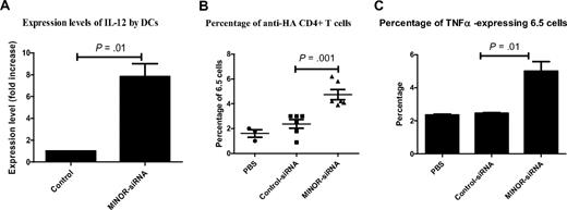 Figure 5. MINOR inhibition in DCs improved cytokine expression and T-cell expansion. BMDCs were transduced with either LV-control-siRNA or LV-MINOR-siRNA, pulsed with MHC II–restricted HA peptide and analyzed for their ability to secrete cytokines in vitro and stimulate CD4+ T cells in vivo. RNA was isolated from BMDCs and analyzed for IL-12 expression by quantitative PCR (A). For in vivo analysis, anti-HA T cells (6.5 cells) were injected 1 day before DC vaccination with transduced DCs; T-cell expansion was measured by harvesting spleens and measuring percentage of clonotypic 6.5 cells by FACS. (B) Percentages of clonotypic cells, from mice vaccinated with LV-control-siRNA– or LV-MINOR-siRNA–transduced DCs (or unvaccinated control, phosphate-buffered saline) pulsed with MHC II–restricted HA peptide. (C) Statistical analysis of percentages of cells expressing TNF-α by 6.5 CD4+ T cells rechallenged with HA-specific peptides. Results from 2 separate experiments are shown; statistical analysis is by t test.