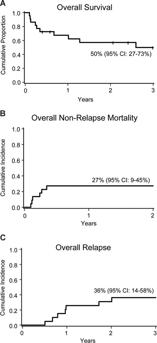 Figure 1. Transplantation outcomes. (A) Overall survival. (B) Treatment-related mortality. (C) Relapse rate.