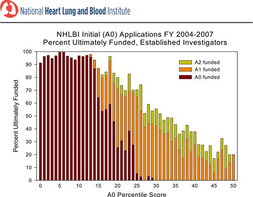 Figure 1. The percentage of ultimately funded NHLBI initial applications (A0) from established investigators in the fiscal years 2004 to 2007. The y-axis indicates the percentile score of the A0 application. Note that more than 80% of A0 applications at the 20th percentile or better were funded during the A0, A1, or A2 submission.