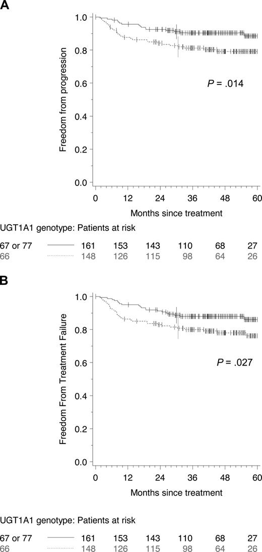 Figure 1. Freedom from progression according to UGT1A1 (TA) repeats, UGT1A1 TA6/TA6 (patients with (TA)6 wild-type phenotype TA6/TA6) and UGT1A1*28 (patients with at least 1 (TA)7 allele: 67 or 77). FFP (A) and FFTF (B) according to UGT1A1 (TA) repeats, UGT1A1 TA6/TA6 (patients with (TA) 6 wild-type phenotype: TA6/TA6) and UGT1A1*28 (patients with at least 1 (TA) 7 allele: 67 or 77).