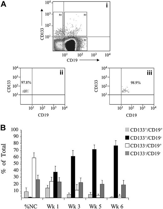 Figure 1. Purification strategy and proliferation of sorted ALL cells in vitro. ALL blast cells were gated on the basis of low forward and side scatter and subsequently gated for expression of CD133-PE and CD19-FITC, R2-R5 (A). Sort gates were separated by at least 10 channels, as shown. Quadrants in dot plot 1 were set up to exclude more than or equal to 99.9% of cells in isotype controls. Reanalysis, after sorting, of CD133+/CD19− cells gated in R4 and CD133+/CD19+ cells gated in R5, is shown in dot plots 2 and 3, respectively. ALL cells from patients 1 to 12 were sorted for expression of CD133 and CD19, and the proliferative capacity of the each of the sorted subfractions and unsorted controls was evaluated in suspension culture (SC) (B). Cultures were maintained with weekly half-media changes. Absolute cell counts, derived from each sorted population and unsorted controls, were determined by flow cytometry at weeks 1, 3, 5, and 6. These values were then used to calculate the proportion of the total viable cells, represented by each sorted population. The proportion of the total cells derived from the each sorted subfraction is presented as the mean plus or minus SE.