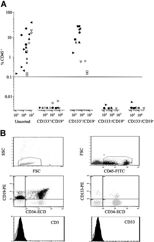 Figure 2. In vivo repopulating capacity and phenotypic analysis of engrafted NOD/SCID BM. ALL cells from 10 patients (1, 2, 5-11, 14) were sorted for expression of CD133 and CD19. Both unsorted cells and the sorted subfractions were evaluated for their ability to engraft irradiated NOD/SCID recipients (A). Each patient is represented by a specific symbol, and each symbol depicts the engraftment as measured by CD45+ cells present in the BM of the NOD/SCID recipients. BM cells removed from NOD/SCID mice that had been engrafted with CD133+/CD19− cells were analyzed in more detail using additional lineage markers (B). Cells were initially gated on the basis of low forward and side scatter; then CD45+ cells were gated and the expression of the lymphoid and myeloid antigens on these gated cells was investigated. The peaks representing CD3 and CD33 antibodies are shown in black, and isotype controls are represented as translucent peaks on the overlay histograms. The figure shows the immunophenotype of cells removed from an NOD/SCID mouse inoculated with CD133+/CD19− cells from patient 14.
