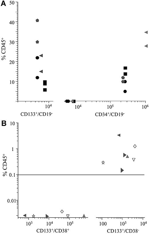 Figure 3. In vivo repopulating capacity of ALL subpopulations. ALL cells from 4 patients (1, 6, 8, and 14) were sorted for both CD133/19 and CD34/19 (A), and 6 patients (1, 5, 7, and 9-11) were sorted for expression of CD133 and CD38 (B). The closed symbols in panel A represent inoculation of CD133+/CD19− cells; open symbols, CD34+/CD19− cells from the same patient. Numbers on the x-axes represent the number of cells inoculated into recipient animals.