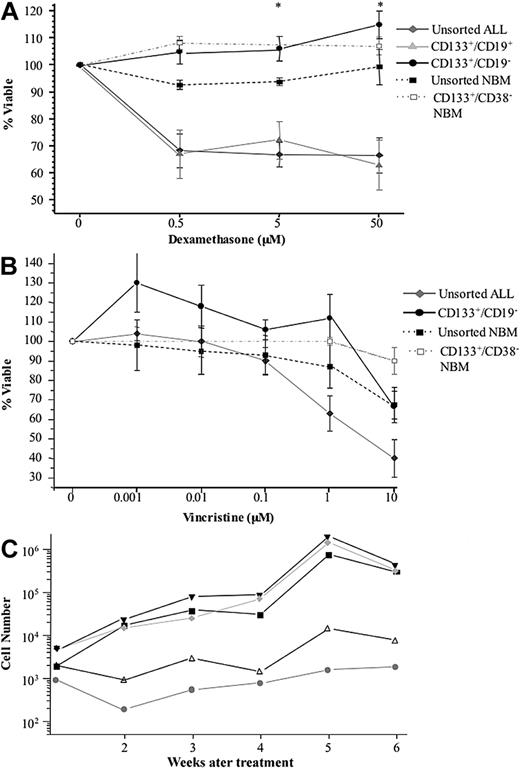 Figure 4. In vitro sensitivity of ALL cells to dexamethasone and vincristine. Sorted populations from 10 patients (2, 3, 5, 7, 9, 11, 14, and 19-21) were cultured with dexamethasone for 48 hours (A). Cell viability was assessed by annexin V–propidium iodide staining. Data are mean plus or minus SE. * CD133+/CD19− cells were significantly less sensitive to treatment with dexamethasone than the CD133+/CD19+ and the unsorted bulk leukemia population (P < .01). Cells from patients 5, 11, 14, and 20 to 22 were cultured with vincristine for 72 hours and the viability assessed in the same way (B). The percentage viable is represented relative to untreated controls. Subsequently, growth of drug-treated CD133+/CD19− cells from patients 5, 14, 20, 21, and 22 was evaluated in suspension culture (C). The cultures were maintained with weekly half-media changes, and the absolute number of viable cells present at each week was determined using flow cytometry. The results for the 5 patients are shown, each represented by a different symbol.