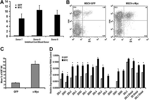 Figure 6. c-Myc overexpression leads to an increase in KIR expression during NK-cell development. CD34+ cells were isolated from umbilical cord blood and transduced with MSCV retroviral constructs containing egfp or c-myc. These cells were cultured on the EL08.1D2 cell line in the presence of exogenous cytokines. After 21 days, cultured cells were harvested for (A) quantitative RT-PCR to determine c-myc transcript levels. All values are normalized to GAPDH (n = 5). Error bars represent the SEM for each group of samples. *P < .05. (B) These cells were also immunophenotyped with APC-conjugated NCAM16.2 and PE-conjugated DX9, EB6, GL183, and FES172 monoclonal antibodies. The FACS plots in panel B are representative examples of cells harvested from day 21 cultures. (C) The percentage of KIR+ NK cells in eGFP- and c-Myc–transduced cultures was determined by FACS analysis (n = 28). (D) RNA was harvested from day 21 cultures and used for quantitative RT-PCR using primers designed to amplify coding KIR transcripts and to detect transcripts originating from the distal promoter element for KIR2DL3, KIR2DL1/2DL2/2DL3/2DS1/2DS2 (2D distal), and KIR3DL1 (n = 8). Expression levels were normalized to an IL-2–activated peripheral blood NK population known to express all KIR genes. Error bars represent the SEM for each group of samples. *P < .05.