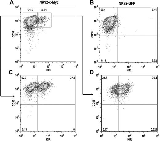 Figure 7. c-Myc induces de novo KIR expression in the NK92 cell line. NK92 cells were transduced with either (A) MSCV–c-myc or (B) MSCV-egfp vectors and cultured for a period of 4 weeks. (C) KIR-negative and (D) KIR-positive cells from c-Myc–transduced cultures were then sorted by flow cytometry into separate cultures and phenotyped for CD56 and KIR expression 8 weeks later.