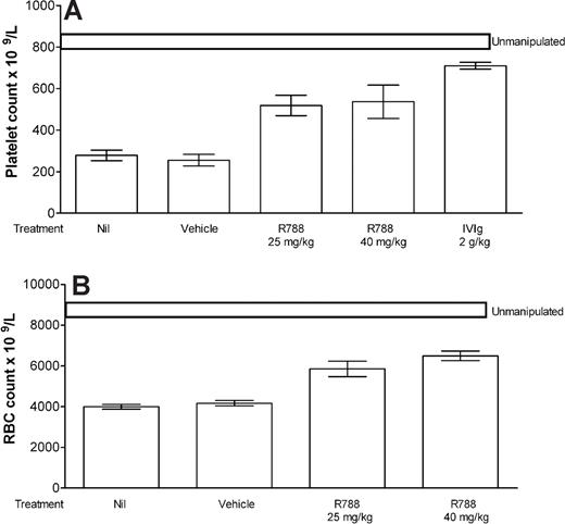 Figure 1. Inhibition of Syk prevents murine antibody-mediated cytopenias. (A) CD1 mice were pretreated with nothing (Nil), vehicle, R788 (at the dose indicated), or IVIg on day 1. Mice in the vehicle and R788 groups were injected again (8 hours apart) on day 2. All mice except for the unmanipulated group were injected with antiplatelet antibody on day 2. Mice were bled on day 3 for platelet counting as detailed in “Methods.” n = 6 mice per group. (B) Mice were treated as in panel A, except that anemia was induced by injection of antierythrocyte (TER119) antibody. All data are expressed as mean plus or minus SEM (n = 6 mice per group).