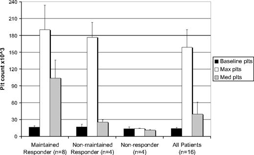 Figure 3. Baseline, maximal, and median platelet counts for maintained responders, nonmaintained responders, nonresponders, and all patients in study. Maintained response is defined as platelet count increased by at least 20 × 109/L (20 000/mm3) to greater than 30 × 109/L (30 000/mm3) on at least 66% of the study visits. Nonmaintained response is defined as platelet counts increased by at least 20 × 109/L (20 000/mm3) to greater than 30 × 109/L (30 000/mm3) on less than 66% of the study visits. Nonresponders did not achieve any increases in platelet counts as per the above definition. Baseline platelet counts represent the lowest count within 1 month of study start. Maximum and average platelet counts were calculated as the median of peak and average counts, respectively, achieved by each patient in a given group.