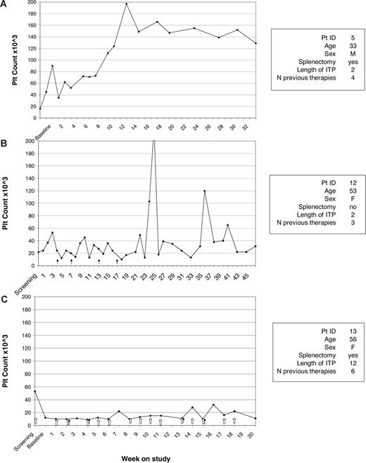 Figure 4. Sample platelet responses. Sample platelet response for maintained responder (A), nonmaintained responder (B), and nonresponder (C). No significant difference was observed in the baseline characteristics between the 3 groups. indicates dose increase; and , rescue treatment.