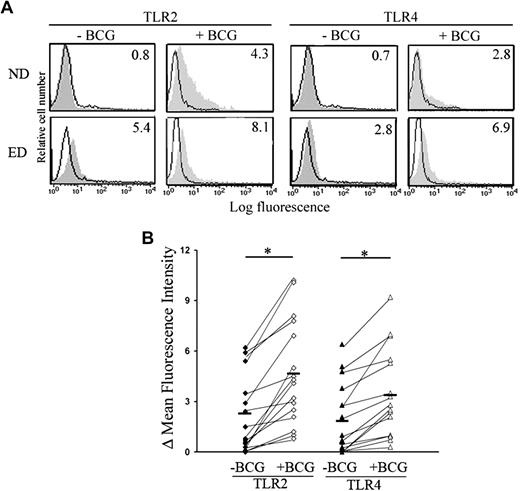 Figure 2. Expression of TLR2 and TLR4 by human eosinophils. (A) Surface expression of TLR2 and TLR4 on human eosinophils incubated with or without BCG (10:1). Results correspond to one representative normal donor (ND, no. 13 of Table S1) and eosinophilic donor (ED, no. 5 of Table S1). Gray histogram and black line represent staining with specific and isotype control antibodies, respectively. The data are displayed by using a logarithmic scale and the change in mean fluorescence intensity (ΔMFI: values from isotype control antibodies are subtracted from values obtained with each condition) are indicated in the plot. (B) Cell-surface TLR2 and TLR4 expressions on purified eosinophils from 16 individual eosinophil donors stimulated with or without BCG (10:1). Group average expression for the indicated markers is represented (−).*P < .05.