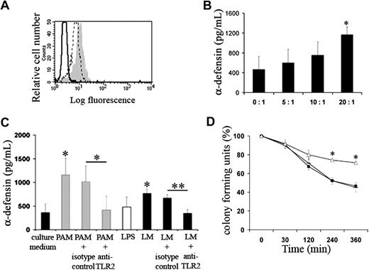 Figure 7. α-defensins synthesis and release by human eosinophils in the presence of BCG. (A) α-defensin expression after 2 hours of eosinophil stimulation (gray histogram) or unstimulation (dotted line) with BCG (10:1) in the presence of brefeldin A. Black line represents staining with isotype control. (B) α-defensin levels released by eosinophils activated by BCG were quantified by ELISA in cell culture supernatants. Results are expressed as mean plus or minus SEM (n = 3). (C) After incubation of eosinophils, pretreated by blocking anti-TLR2 antibody or isotype control, with PAM (0.5 μg/mL), LPS (0.1 μg/mL), or LM (1 μg/mL), α-defensin levels were quantified in the culture supernatants by ELISA. Results are represented as the mean of 3 independent experiments plus or minus SEM (D) Intracellular BCG growth inhibition. Eosinophils were treated or not treated with a blocking anti–α-defensin antibody (▵) or an isotype control (−) and were infected with BCG (5:1, ■). Values are mean plus or minus SEM of 3 independent experiments. Significant differences between conditions studied and controls are indicated; *P < .05; **P < .01.