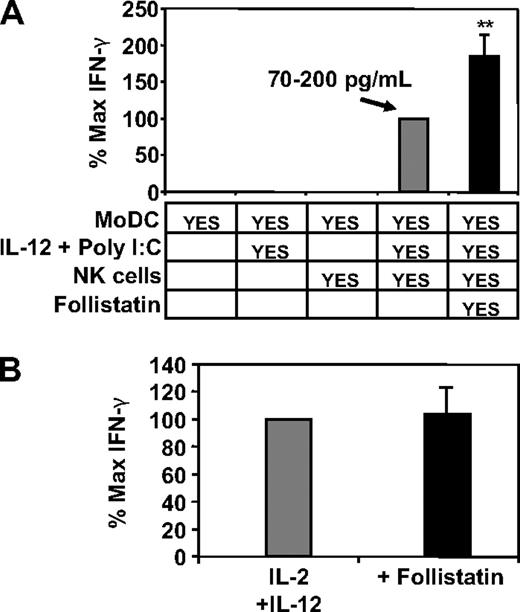 Figure 2. The effects of blocking DC-derived activin-A with follistatin upon NK-cell IFN-γ production. Immature MoDCs were cultured at 5 × 104 cells in 96-well plates in media supplemented with IL-2 (20 U/mL) and GM-CSF (20 ng/mL) either alone or together with 105 autologous NK cells for 24 hours. (A) IFN-γ production in cocultures of MoDCs with various combinations (as shown) of IL-12 (10 ng/mL) and poly I:C (12.5 μg/mL) and/or NK cells and/or follistatin (400 ng/mL). (B) IFN-γ production by NK cells cultured with IL-2 and IL-12 with or without follistatin (400 ng/mL) for 24 hours. Data represent the mean plus or minus 1 SD of 3 separate donors. **P < .05 versus no follistatin.