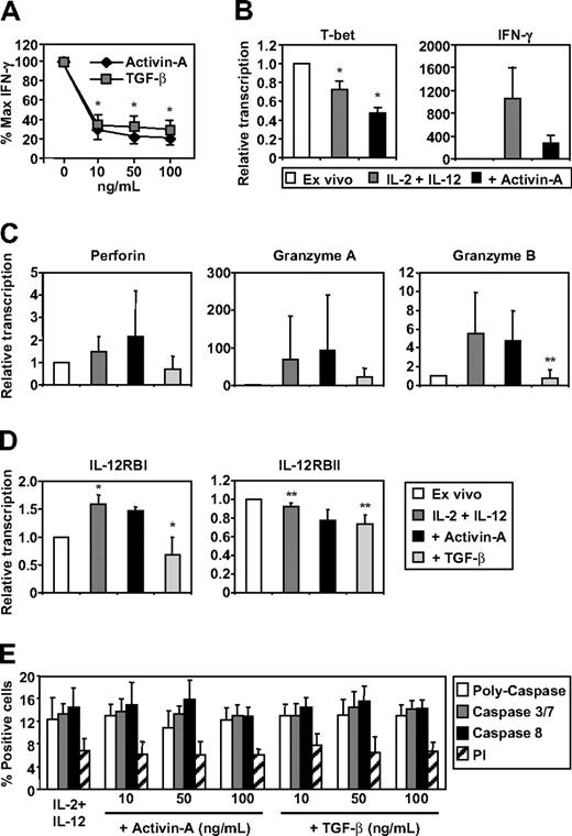 Figure 3. The effects of activin-A and TGF-β on NK-cell IFN-γ production, gene regulation, and viability. Purified NK cells were cultured at 105 (A,E) or 106 (B-D) in 96- or 24-well plates, respectively, in media supplemented with IL-2 (20 U/mL) and IL-12 (10 ng/mL) in the absence or presence of increasing concentrations of activin-A or TGF-β. (A) NK-cell production of IFN-γ by ELISA after 24 hours. (B-D) Detection of T-bet, IFN-γ, Perforin, Granzyme A and B, IL-12RBI and IL-12RBII mRNA expression by qRT-PCR ex vivo or after 16 hours of stimulation in the absence of presence of activin-A or TGF-β (each 100 ng/mL). (E) Detection of cell viability by PI and apoptosis by poly-caspase, caspase 3/7, and caspase 8 expression using flow cytometry. Data represent the mean plus or minus 1 SD of 3 separate donors. *P < .01 and **P < .05 versus no addition of activin-A or TGF-β or versus ex vivo– or cytokine-stimulated levels.