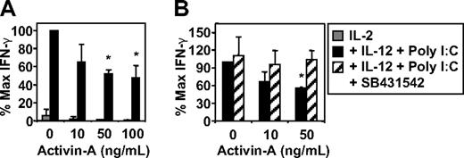 Figure 4. The effects of activin-A on NK-cell IFN-γ production. Purified NK cells were cultured at 105 in 96-well plates in media supplemented with IL-2 (20 U/mL) alone or IL-2 + IL-12 (10 ng/mL) with or without the addition of poly I:C (12.5 μg/mL) in the absence or presence of increasing concentrations of activin-A. (A) NK-cell production of IFN-γ by ELISA. (B) NK-cell production of IFN-γ by ELISA after pretreatment with the activin type I receptor antagonist SB431542 (10 μmol/L) for 30 minutes before addition of activin-A. Data represents the mean plus or minus 1 SD of 3 separate donors. *P < .01 versus no activin-A and versus SB431542 pretreatment.