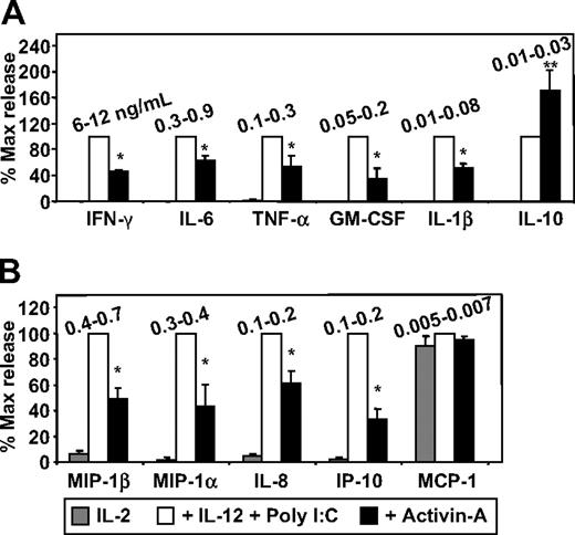 Figure 5. The effects of activin-A on NK-cell cytokine and chemokine production. NK-cell supernatants generated from experiments shown in Figure 4 were screened with the use of (A) a multiplex cytokine and (B) a multiplex chemokine array system and levels measured on a Luminex instrument. The concentration range produced by individual donors is shown in nanograms per milliliter. Data represent the mean plus or minus 1 SD of 3 separate donors. *P < .01 versus no activin-A.
