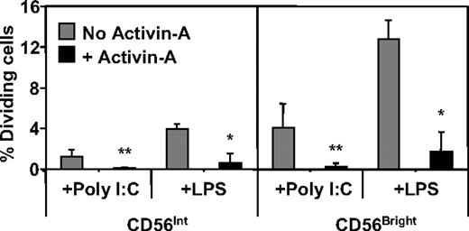Figure 6. The effects of activin-A on NK-cell proliferation. Purified, CFSE-labeled NK cells were cultured at 105 in 96-well plates in media supplemented with IL-2 (20 U/mL) + IL-12 (10 ng/mL) with or without addition of poly I:C (12.5 μg/mL) or LPS (100 ng/mL) in the absence or presence of activin-A (100 ng/mL) for 5 days. The level of NK-cell proliferation was assessed through the dilution of CFSE intensity by flow cytometry. Data represent the mean plus or minus 1 SD of 3 separate donors. **P < .05 and *P < .01 versus no activin.