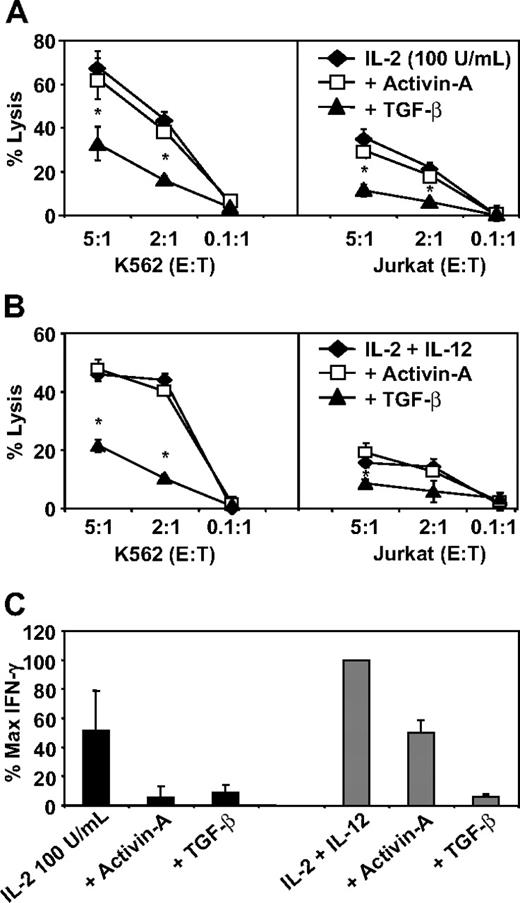 Figure 7. The effects of activin-A and TGF-β on NK-cell killing and IFN-γ production. Cytotoxicity of 2 × 104 calcein-labeled K562 or Jurkat cells by purified NK cells cultured at 106 in 24-well plates for 3 days in (A) media supplemented with IL-2 (100 U/mL) or (B) media supplemented with IL-2 (20 U/mL) + IL-12 (10 ng/mL) in the absence or presence of activin-A or TGF-β (each 100 ng/mL). Killing efficiency was determined by calcein dye release and measured by spectrometry. (C) NK-cell supernatants collected after the 3 days of culture were measured for IFN-γ production by ELISA. Data represent the mean plus or minus 1 SD of 3 separate donors. *P < .01 versus other groups.