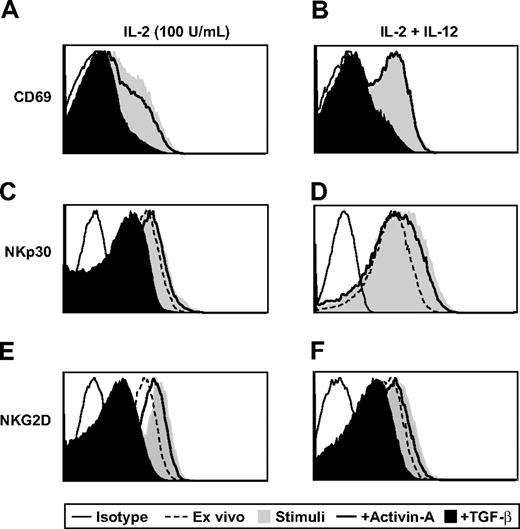 Figure 8. The effects of activin-A and TGF-β on NK-cell CD69, NKp30, and NKG2D expression. NK cells from Figure 7A and 7C were stained with monoclonal antibodies against CD56, CD69, NKp30, and NKG2D. Ex vivo levels are compared with levels expressed after 3 days of culture and measured by flow cytometry. One representative donor of 6 is shown.
