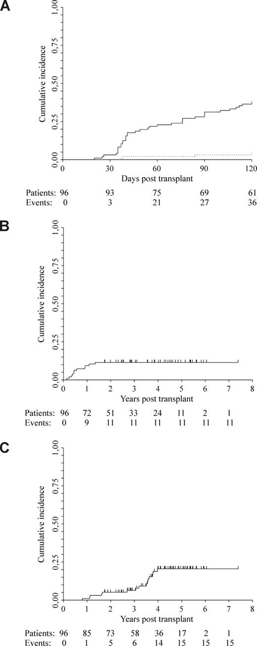 Figure 1. Cumulative incidence estimates of GVHD and mortality. (A) Acute GVHD: grade 2 to 4 GVHD 38% (solid line); grade 4.3% (dotted line). (B) Transplantation-related mortality: 11%. (C) Disease-related mortality: 5.2% at 2 years; 20.5% at 5 years.