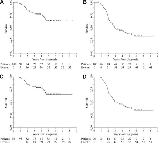 Figure 2. Kaplan-Meier estimates of OS and EFS after a follow up of 5 years. OS (A) and EFS (B) by intention-to-treat principle; OS (C) and EFS (D) among patients who completed the program.