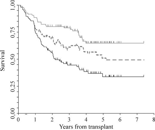 Figure 3. Clinical outcome. Standard OS (gray solid line) by Kaplan-Meier, “current progression-free survival” (dotted line) as described by Klein et al (see “Methods”), which includes responses to salvage therapies and standard EFS (black solid line) by Kaplan-Meier.