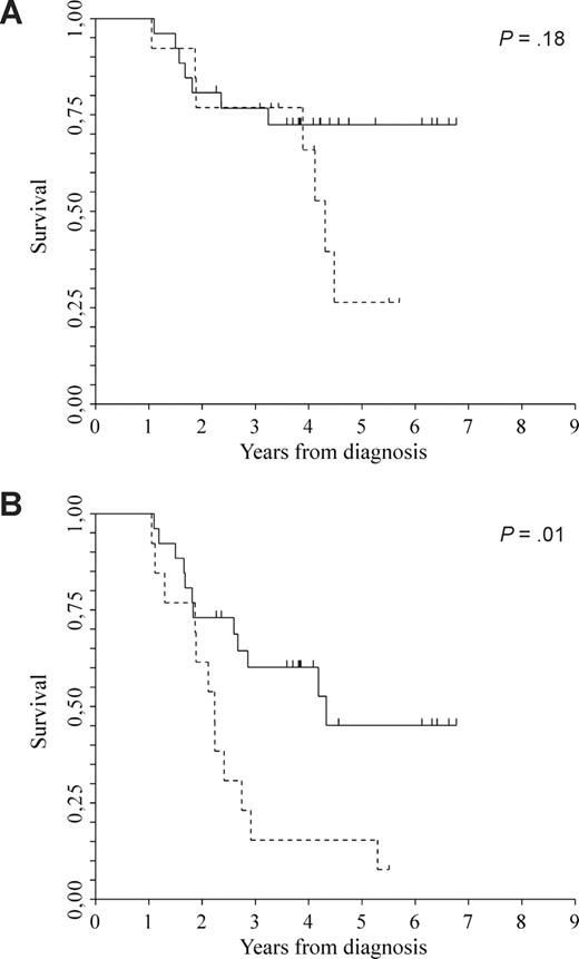 Figure 4. Clinical outcome. (A) OS between patients without del(13)q (solid line; median not reached) and patients with del(13)q (dotted line; median 4.3 years). (B) EFS between patients without del(13)q (solid line; median 4.3 years) and patients with del(13)q (dotted line; median 2.2 years). P = .01.