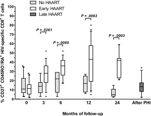 Figure 2. Time course of CD45RO−/RA+ CD27+ HIV-specific CD8+ T cells in untreated and HAART-treated participants. We determined the phenotype of HIV-specific CD8+ T cells in 22 treated and 13 untreated participants during and after PHI. The percentage of HIV-specific CD27+ CD45RO−/RA+ CD8+ T cells is represented at different time points (at inclusion and months 3, 6, 12, and 24 of HIV infection) in untreated participants (), HAART-treated participants (□), and participants treated after PHI () (median, range, and 25th-75th and 10th-90th percentiles). Statistical differences between groups are indicated above the bars.
