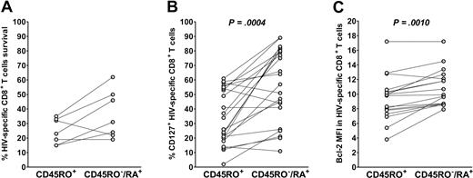 Figure 4. HIV-specific CD45RO−/RA+ CD8+ T cells are more resistant to apoptosis than the CD45RO+ subset. (A) PBMCs from treated participants were magnetically separated based on CD45RA expression and then cultured in the absence of exogenous mediators. The absolute number of HIV-specific CD8+ T cells was calculated before and after culture. The percentage survival of HIV-specific CD45RO+ and CD45RA+ CD8+ T cells after 6 days in culture is presented for cells from 7 participants. (B,C) The relative percentage of CD127+ cells and the relative Bcl-2 mean fluorescence intensity in the CD45RO+ and CD45RO−/RA+ HIV-specific CD8+ subsets are presented in 11 and 10 participants, respectively.