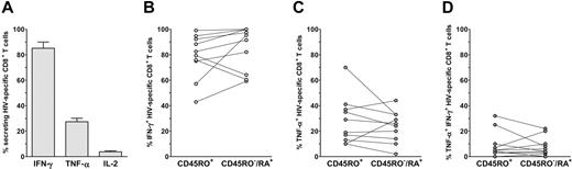 Figure 6. Cytokine production by CD45RO+ and CD45RO−/RA+ HIV-specific CD8+ T cells. PBMCs were stimulated overnight with HIV peptide, and cytokine secretion (IFN-γ, TNF-α, and IL-2) was blocked after 1 hour of activation. (A) The percentage of responding CD8+ T cells was measured by flow cytometry after costaining with IFN-γ-FITC/multimer-PE, TNF-α-FITC/IFN-γ-PE, or IFN-γ-FITC/IL-2-PE. The total of the 3 quadrants FITC+ PE−, FITC+ PE+, and FITC− PE+ was considered to be HIV-specific CD8+ T cells. (B-D) The relative percentages of CD45RO−/RA+ and CD45RO+ responding cells among HIV-specific cells were calculated and are shown for IFN-γ production, TNF-α production, and simultaneous IFN-γ and TNF-α production.