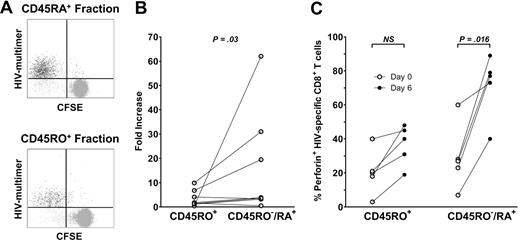 Figure 7. HIV-specific CD45RA+ CD8+ T cells are able to proliferate and to acquire cytotoxic potential after culture. CD45RA+ and CD45RO+ fractions were obtained after magnetic separation and cultured with the appropriate peptide during 6 days. (A) A representative dot plot obtained after CFSE staining and culture of each fraction. (B) The fold increase of HIV-specific CD8+ T cells was calculated for each fraction. (C) Perforin expression by HIV-specific CD8+ T cells was measured before (white plots) and after (black plots) culture of the isolated CD45RO+ and CD45RA+ subsets. The percentage of positive cells is represented for each subset on day 0 and day 6. Statistical differences between groups are indicated above the bars.