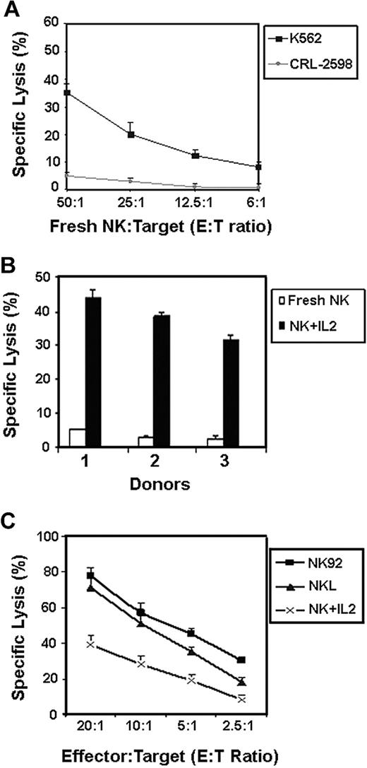 Figure 2. Activated NK cells, but not freshly isolated NK cells, lyse CRL-2598 cells. NK cells isolated from healthy blood donors were either untreated (fresh) or treated with 100 U/mL IL-2 for 3 days and then tested for their ability to lyse 51Cr-labeled CRL-2598 cells or K562 (NK-sensitive target) tumor cells. (A) Fresh NK cells were used in direct cytotoxicity assays against K562 and CRL-2598 at the E/T ratios indicated. Results from 1 representative experiment are shown; results from 2 different control subjects yielded similar results (not shown). (B) Percentage specific lysis of CRL-2598 cells was compared between IL-2–treated and fresh NK cells using an E/T ratio of 50:1. Data include results from 3 healthy control subjects. The mean and SEM of triplicate wells are shown. (C) Percentage specific lysis of CRL-2598 cells by the activated NK-cell lines, NK92 or NKL, at E:T ratios of 20:1, 10:1, 5:1, and 2.5:1. The mean and SEM of triplicate wells are shown.