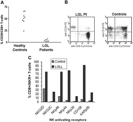 Figure 4. A CD8+CD28null phenotype and increased NKR expression characterizes T-LGLL cells. (A) CD8+ T cells isolated from LGLL patients and healthy donors were analyzed by 2-color flow cytometry for the cell surface expression of CD28. (B) Dot plots of CD8+/CD28+ expression are shown for 1 control and 1 LGLL patient. (C) The presence of activating NKRs on CD8+ cells were analyzed using flow cytometry. Results from 1 LGLL patient and 1 control are shown. Results from 10 patients are summarized in Table 1.
