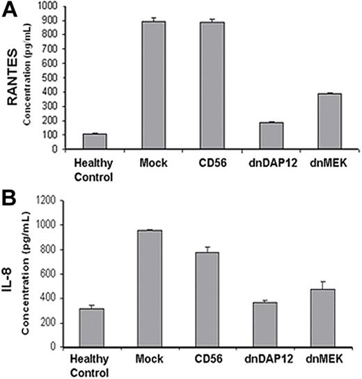 Figure 7. Expression of dnDAP12(Y75A) in PBMCs from LGLL patients reduces their production of chemokines. PBMCs from LGLL patients were infected with recombinant retrovirus as described in panel B and supernatants collected at 24 hours and analyzed for (A) RANTES and (B) IL-8 production by ELISA. Viability of PBMCs was confirmed to be more than 80% at time of ELISA analyses by annexin-V–FITC labeling. ELISA results are shown from 1 representative LGLL patient; PBMCs from 2 other patients were assessed yielding similar results. The mean and SEM of triplicate wells are shown.