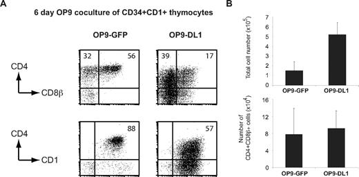 Figure 2. Committed T-cell precursors efficiently differentiate in the absence Notch/DL signaling. (A) Freshly isolated CD34+CD1+ thymocytes were cocultured on OP9-control and OP9-DL1 stromal cells. Dot plots show CD4, CD8β, and CD1 profile in flow cytometry after 6 days of coculture. Numbers in dot plots indicate the percentage of cells in the indicated areas. (B) Average total number of cells (± SD) and CD4+CD8β+ cells generated from OP9 cocultures as shown in panel A. Data are derived from 3 independent experiments.