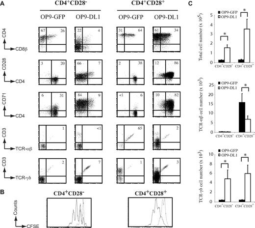 Figure 4. Human β-selection and Notch signaling requirements. (A) Flow cytometric analysis of human CD4+CD3−CD8α−CD28− (CD4+CD28−) and CD4+CD3−CD8α−CD28+ (CD4+CD28+) postnatal thymocytes after 6 days of coculture on OP9-GFP or OP9-DL1 stromal cells. Numbers in quadrants indicate the percentage of the corresponding population. Results shown are representative for 5 independent experiments. (B) Flow cytometric analysis of CFSE labeled CD4+CD28− and CD4+CD28+ thymocytes after OP9-DL1 (solid line) and OP9-GFP (dotted line) stromal coculture shows Notch-DL1 dependent optimal proliferation of both populations. (C) Corresponding total, CD3+TCR-αβ+, and CD3+TCR-γδ+ cellularity for cultures depicted in panel A. Data represent mean (± SEM; n = 5). * indicates significant differences (P < .05).