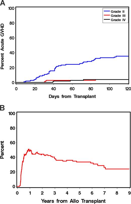 Figure 1. Acute and chronic GVHD in patients receiving tandem auto/allo HCT. (A) Cumulative incidence of grade 2 to 4 acute GVHD; grade 2 (blue line), grade 3 (red line); grade 4 (black line). (B) Prevalence of chronic GVHD.