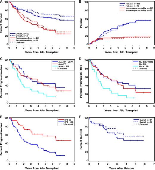 Figure 2. Kaplan-Maier estimates of OS and PFS in patients receiving tandem auto/allo HCT. (A) OS (blue lines) in 102 patients who completed the tandem auto/alloHCT (solid line) and in the subgroup of 73 patients who received autoHCT within 10 months from treatment beginning (dotted line) and PFS (red lines) in 102 patients who completed the tandem auto/alloHCT (solid line) and in the subgroup of 73 patients who received autoHCT within 10 months from treatment beginning (dotted line). (B) Cumulative incidence of disease progression or relapse (blue lines) in 102 patients who completed the tandem auto/alloHCT (solid line) and in the subgroup of 73 patients who received autoHCT within 10 months from treatment beginning (dotted line) and NRM (red lines) in 102 patients who completed the tandem auto/alloHCT (solid line) and in the subgroup of 73 patients who received autoHCT within 10 months from treatment beginning (dotted line). (C-E) Kaplan Maier estimates of PFS. (C) Disease status at autoHCT: CR/VGPR (blue line, n = 26), PR (red line, n = 50), < PR (green line, n = 26). (D) Disease status at alloHCT: CR/VGPR (blue line, n = 43), PR (red line, n = 41), < PR (green line, n = 18). (E) Karnofsky performance status at alloHCT: more than 90% (red line, n = 66), less than 90% (blue line, n = 33). (F) Overall survival from disease relapse or progression in 51 patients who completed the tandem auto/alloHCT (solid line) and in the subgroup of 36 patients who received autoHCT within 10 months from treatment beginning (dotted line).