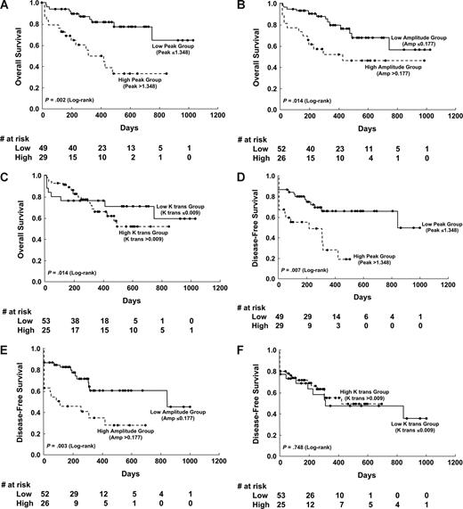 Figure 2. Kaplan-Meier survival curves of disease-free survival and overall survival stratified by different angiogenetic changes at diagnosis. The low versus high Peak group showed significant differences in overall survival (P = .002; A) and disease-free survival (P = .007; D). The Amp also showed significant implication in overall survival (P = .014; B) and disease-free survival (P = .003; E). However, the permeability parameter K trans showed no influence on overall and disease-free survival (C,F).