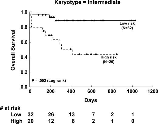 Figure 3. Kaplan-Meier survival curves of overall survival stratified by initial DCE-MRI angiogenetic parameter (Peak) in patients with intermediate-risk cytogenetics. The low versus high Peak group showed significant differences in overall survival (P = .002).