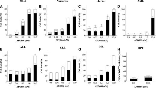 Figure 1. APO866 induces dose-dependent cell death in malignant cells from various hematologic malignancies but not in normal HPCs. Dose-dependent analysis of cell death induced by APO866 on cancer cells from cell lines ML-2 (A), Namalwa (B), and Jurkat (C); primary cells from patients with various hematologic malignancies, AML (D), ALL (E), CLL (F), ML (G); and from normal HPCs (H). Cell death was assessed by flow cytometry using annexin V and 7AAD double staining after 96 hours. The percentage of early apoptotic cells (annexin V+7AAD−) are shown as white columns and that of late apoptotic cells (annexin V+7AAD+) are shown as solid black columns. Data are derived from at least 3 independent experiments. AML indicates acute myeloid leukemia; ALL, acute lymphoblastic leukemia; CLL, chronic lymphocytic leukemia; ML, marginal zone lymphoma; and HPCs, hematopoietic progenitor cells.