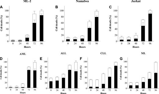 Figure 2. APO866 induces time-dependent cell death in malignant cells from several hematologic malignancies. Time course analysis of cell death induced by 10 nM APO866 on cancer cells from cell lines ML-2 (A), Namalwa (B), and Jurkat (C); and primary cells from patients with various hematologic malignancies, AML (D), ALL (E), CLL (F), and ML (G). Cell death was assessed as in Figure 1. Data are derived from at least 3 independent experiments.