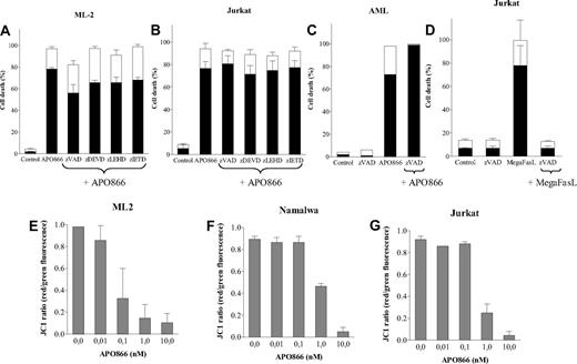 Figure 3. APO866-induced cell death is independent of caspase activation, and is associated with depolarization of mitochondrial membrane. Caspase inhibitors failed to prevent APO866-induced cell death in ML-2 cells (A), Jurkat cells (B), or primary AML cells (C). Cells were exposed to APO866 (10 nM) for 4 days in the presence or absence of zVAD-fmk (100 μM), zDEVD-fmk, zIETD-fmk, or zLEHD-fmk (50 μM). Controls consisted of untreated cells similarly analyzed (A-C). Control of the activity of the pan-caspase inhibitor (D) included wild-type Jurkat cells incubated for 4 days with 100 ng/ml MegaFasL alone (“MegaFasL”) or with zVAD (100 μM, “zVAD-fmk + MegaFasL”). ML-2 (E), Namalwa (F), and Jurkat (G) cells were incubated without or with various concentrations of APO866 for 96 hours. Mitochondrial potential was measured using JC-1 staining red versus green fluorescence as described in “Methods.” Data are derived from at least 3 independent experiments.