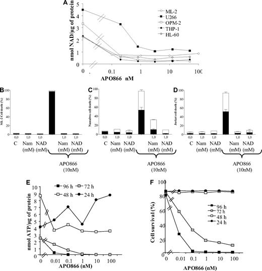 Figure 5. APO866 induces depletion of intracellular NAD and ATP contents and cell death in various hematologic cancer cells, and extracellular addition of nicotinamide or NAD prevents APO866-mediated cell death. Intracellular NAD content in 5 different cell lines plated with or without various concentrations of APO866 as indicated (A). After 24 hours of incubation, intracellular NAD content was measured and normalized relative to protein content. ML-2, Namalwa, or Jurkat cells were incubated with or without nicotinamide /NAD in presence or absence of 10 nM APO866 for 96 hours (B-D). Cell death was monitored as described in Figure 1. After 24, 48, 72, and 96 hours of exposure to increasing concentrations of APO866, intracellular ML-2 ATP levels were measured (E) and ML-2 cell survival was assessed by annexin V staining (F).