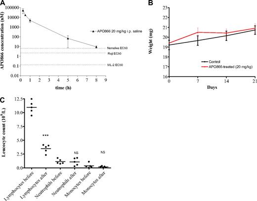 Figure 7. In vivo pharmacokinetic and absence of toxicity effect of APO866 in mice. (A) Plasma concentration (nM) of APO866 following a single intraperitoneal dose of 20 mg/kg is above the EC50 values of the cell lines used for xenograft studies for at least 8 hours. Three mice were killed at each time point, and a Li-Heparin stabilized blood sample was obtained and analyzed for APO866 concentration using HPLC-MS/MS as described in “Methods.” Error bars represent SD. (B) APO866 treatment did not induced any weight loss in mice. Test SCID mice (n = 10) were treated intraperitoneally with 20 mg/kg APO866, twice daily for 4 days, repeated weekly 3 times. Control mice (n = 10) received vehicle only. Groups of animals were compared with respect to variation of their weight by statistical analysis using the one-way ANOVA. (C) Counts of lymphocytes, neutrophils, and monocytes in tail vein blood samples of mice treated intraperitoneally with 20 mg/kg APO866 twice daily for 4 days. Blood samples were taken before treatment (pre) and on the day after the last treatment with APO866 (post). The P values of paired t tests comparing the pre- and posttreatment lymphocyte, neutrophil, and monocyte counts, respectively, are indicated on the figure. ***P < .001; NS indicates difference not statistically significant.