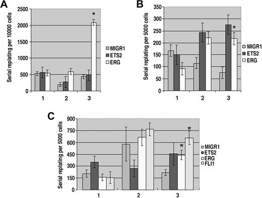 Figure 5. Overexpression of ETS2 and ERG promote immortalization of Gata1-knockdown and Gata1s knockin fetal liver hematopoietic progenitors. (A) The numbers of total colonies derived from plating sorted GFP+ wild-type fetal liver progenitors transduced with MIGR1, MIGR1-ETS2, or MIGR1-ERG for 3 generations. Ten thousand cells were plated each time. No differences were significant except for the ERG third replating. P value less than .03; n = 3 in all experiments. (B) The numbers of total colonies derived from plating sorted GFP+ Gata1-knockdown fetal liver progenitors transduced with MIGR1, MIGR1-ETS2, or MIGR1-ERG for 3 generations. Five thousand cells were plated each time. * P less than .05. (C) The numbers of total colonies derived from plating sorted GFP+ Gata1s knockin fetal liver progenitors transduced with MIGR1, MIGR1-ETS2, MIGR1-ERG, or MIGR1-FLI1 for 3 generations. Five thousand cells were plated each time. * P less than or equal to .05.