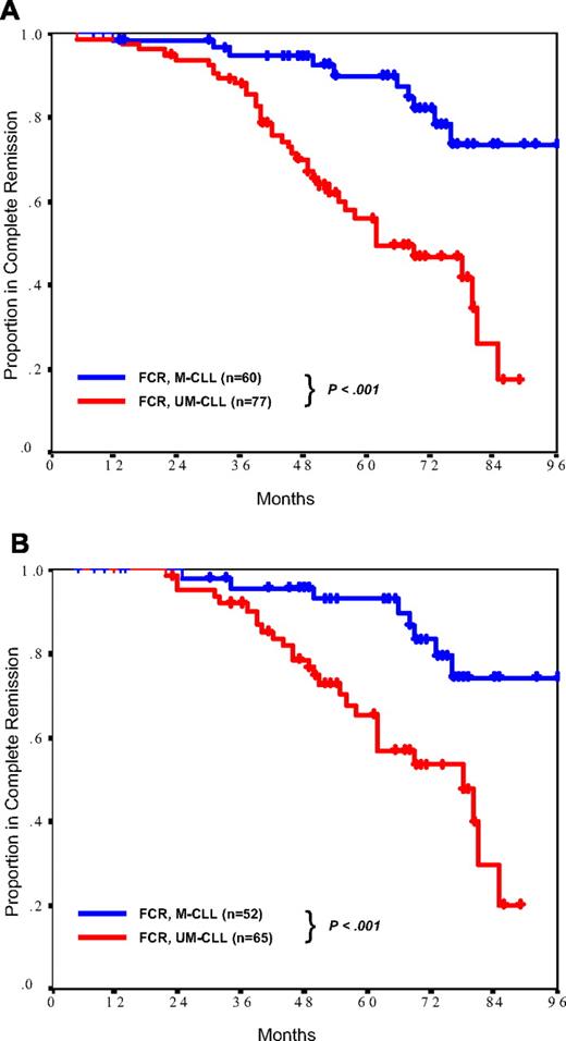 Figure 1. Duration of complete remission. In the FCR cohort, patients with CLL cells that used mutated IgVH (M-CLL) had significantly longer complete remission duration than did patients with CLL cells that used unmutated IgVH (UM-CLL), despite similar proportions achieving complete remission. This effect was present both in the total population of complete responders (A) and in complete responders with negative marrow flow cytometry (B).