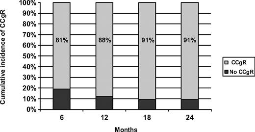 Figure 1. Cumulative incidence of complete cytogenetic response in the study group.