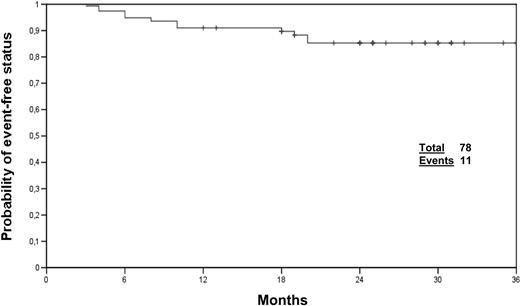 Figure 2. Estimated event-free status.