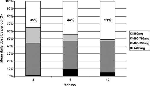 Figure 3. Dose intensity.